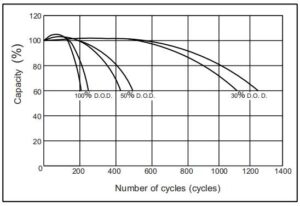 Battery lifespan analysis