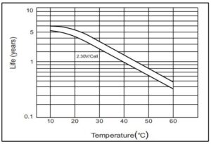 AGM battery aging factors