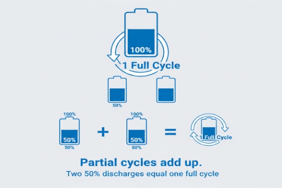 Battery cycle definition