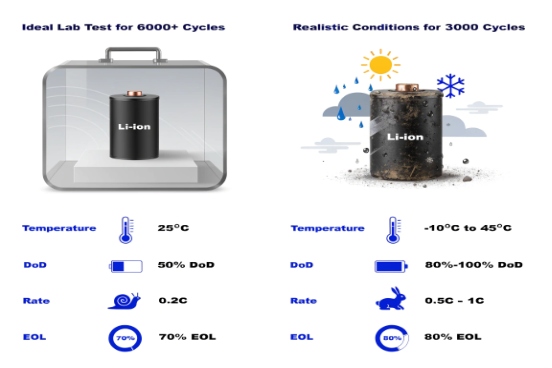 Cycle life test conditions